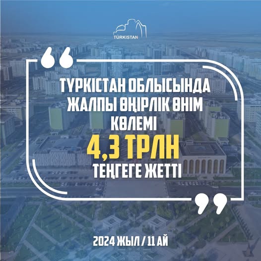 Экономический рост Туркестанской области: объем ВРП достиг 4,3 трлн тенге