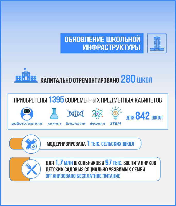 Обновление школьной инфраструктуры — инвестиции в будущее образования.