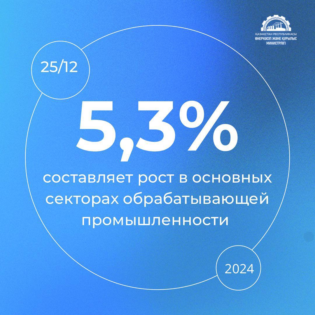 Рост промышленности Казахстана продолжается: +5,3% за 11 месяцев