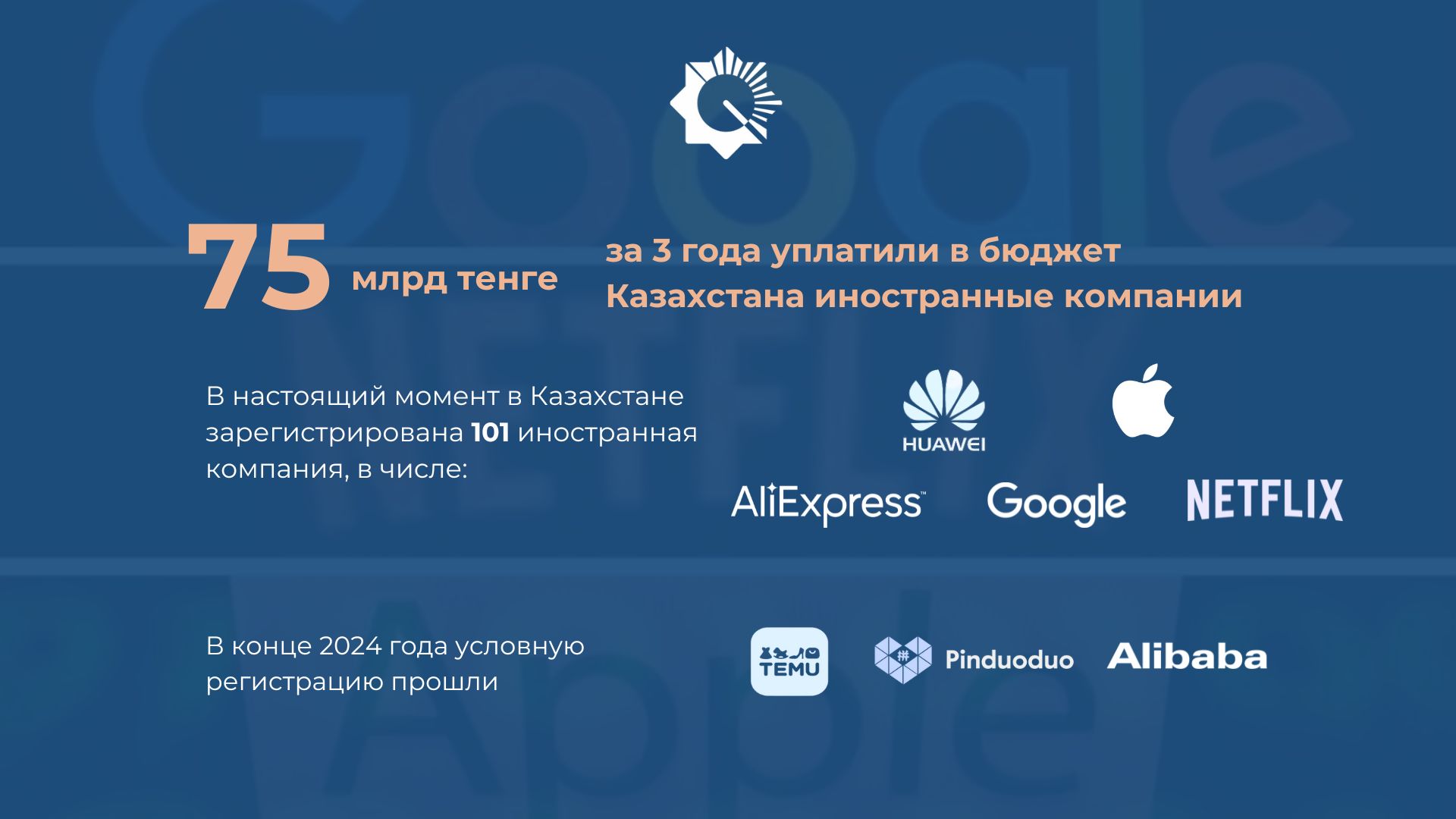 75 млрд тенге: иностранные компании пополнили бюджет Казахстана