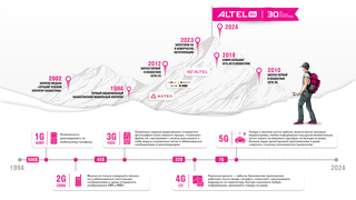 Altel: 30 лет развития мобильной связи в Казахстане