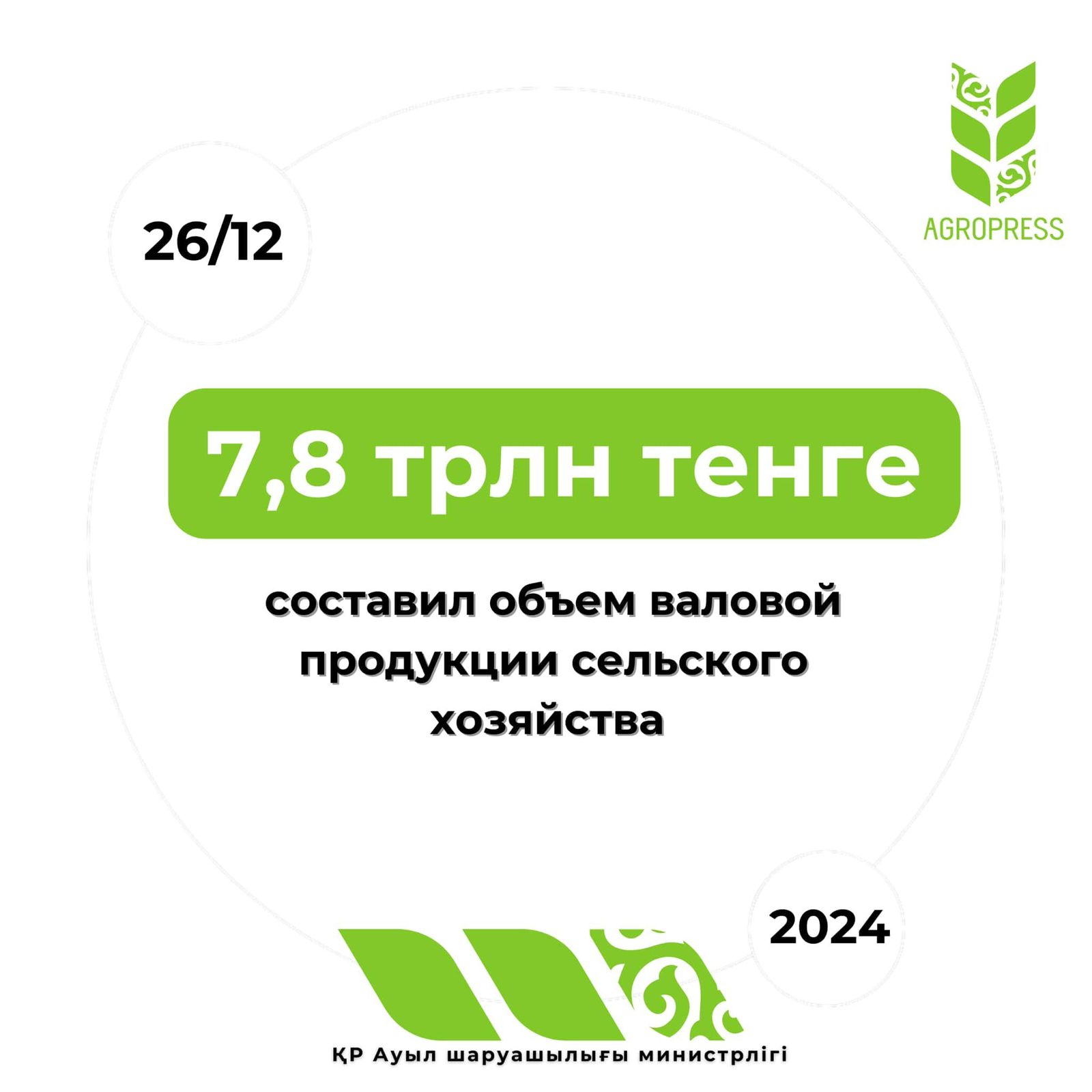 Рост сельского хозяйства Казахстана: объем продукции достиг 7,8 трлн тенге.