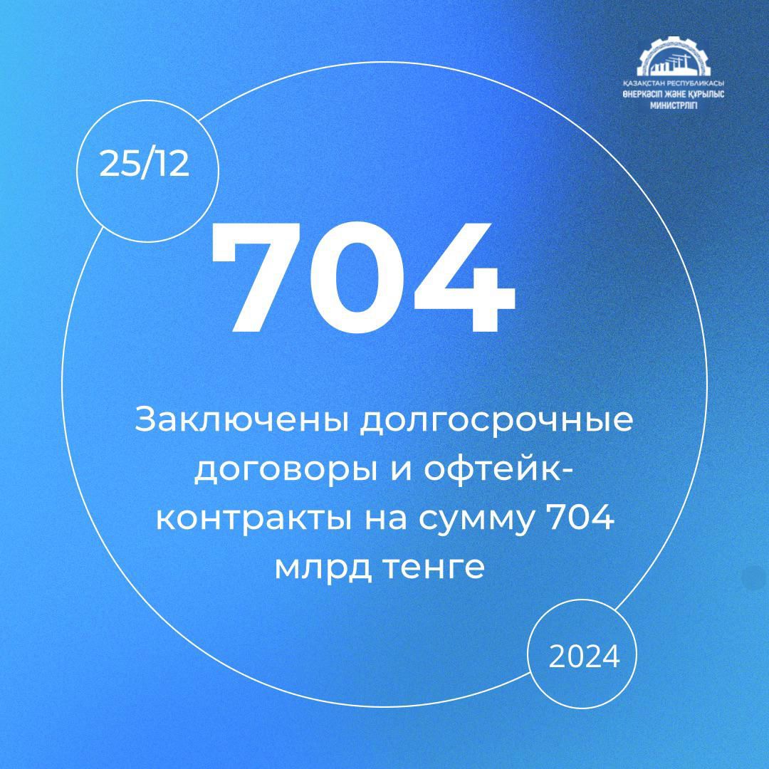 592 офтейк-контракта на сумму 704 млрд тенге: ключевая цифра года для казахстанской промышленности