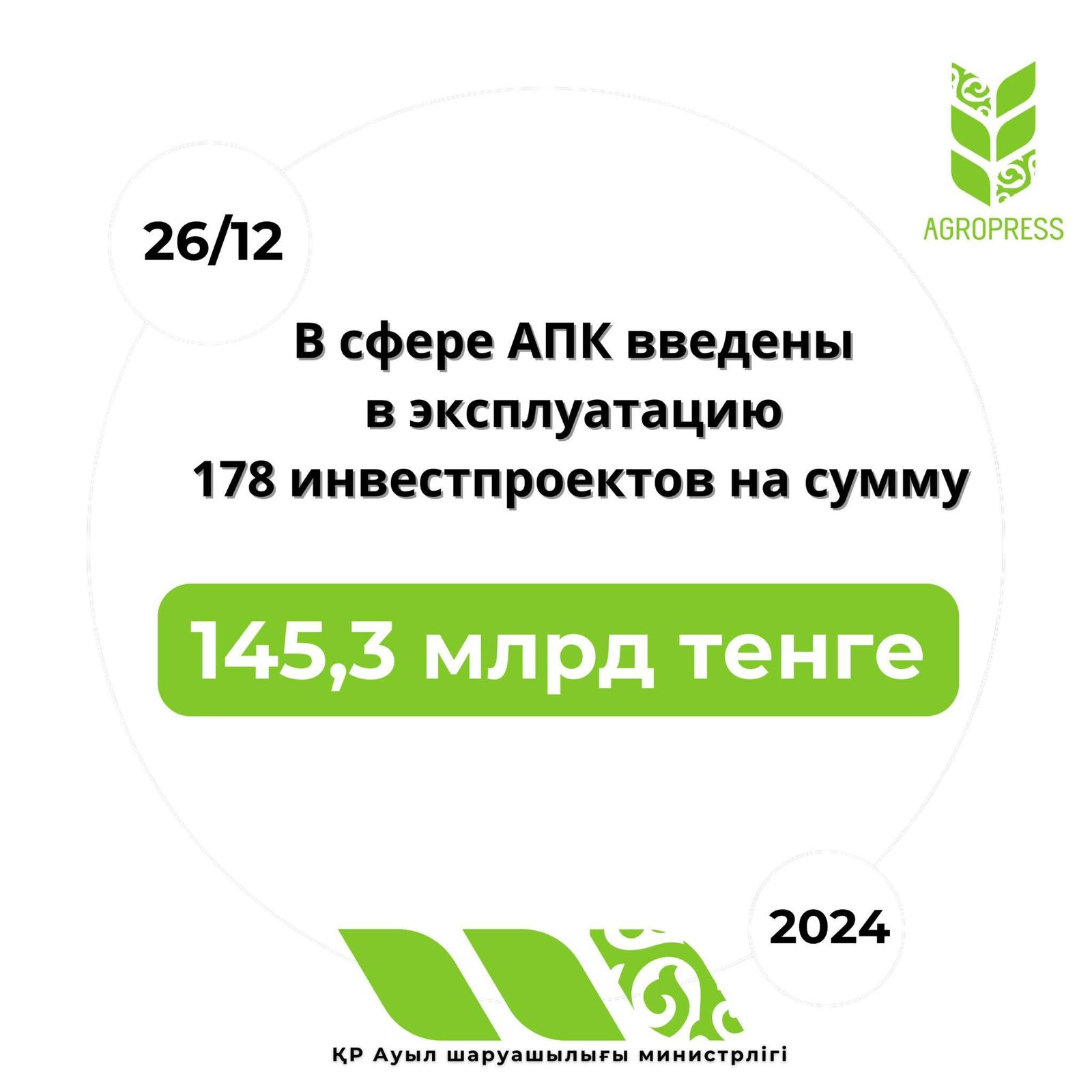 Стабильный рост инвестиций: Казахстан запустил 178 проектов на 145,3 млрд.тг